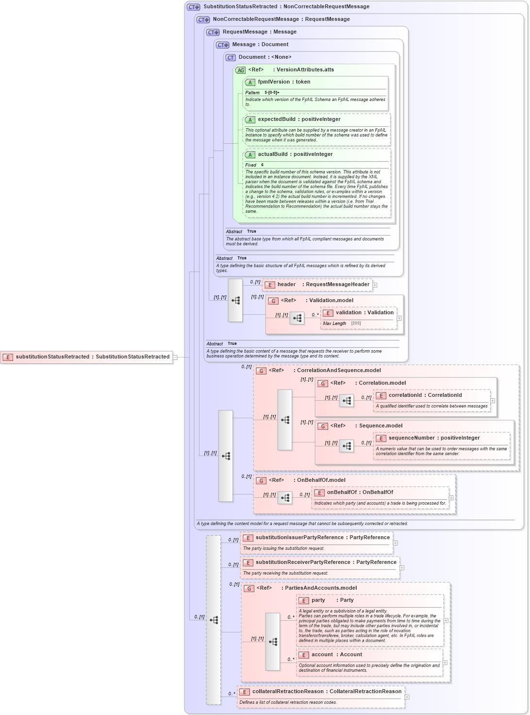 XSD Diagram of substitutionStatusRetracted in schema fpml-collateral-processes-5-2_xsd (Financial products Markup Language (FpML®))