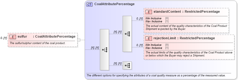XSD Diagram of sulfur in schema fpml-com-5-2_xsd (Financial products Markup Language (FpML®))