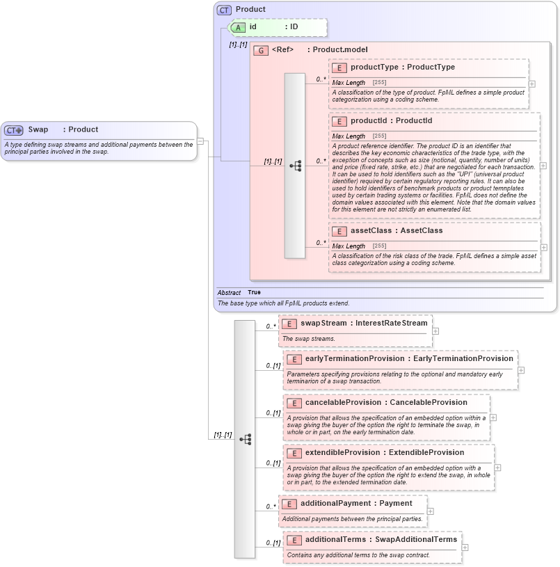 XSD Diagram of Swap in schema fpml-ird-5-2_xsd (Financial products Markup Language (FpML®))