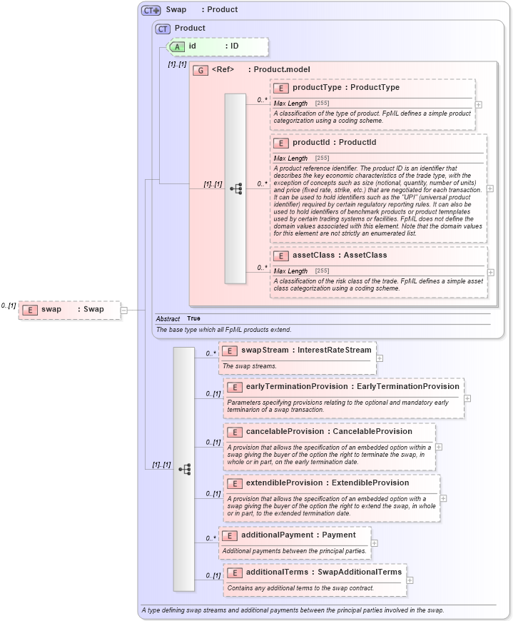 XSD Diagram of swap in schema fpml-ird-5-2_xsd (Financial products Markup Language (FpML®))