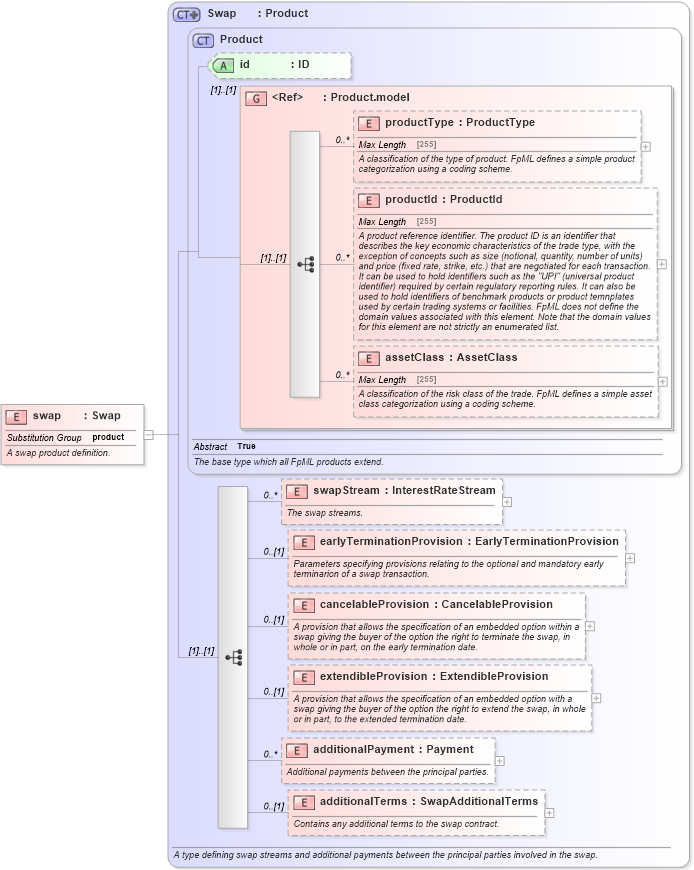 XSD Diagram of swap in schema fpml-ird-5-2_xsd (Financial products Markup Language (FpML®))