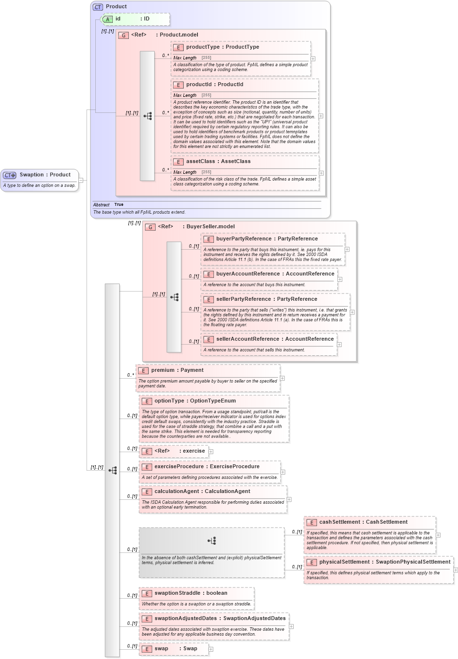 XSD Diagram of Swaption in schema fpml-ird-5-2_xsd (Financial products Markup Language (FpML®))