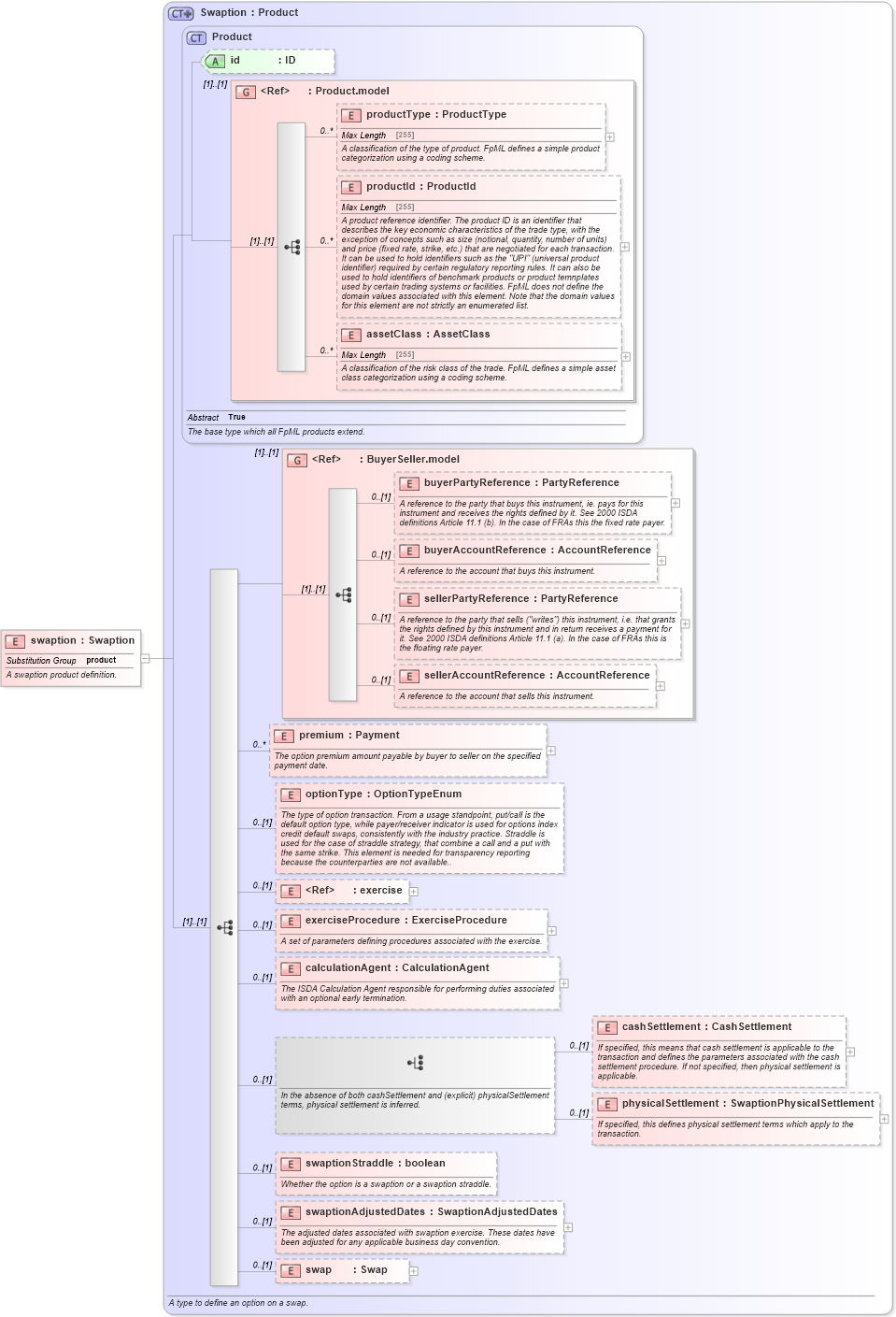 XSD Diagram of swaption in schema fpml-ird-5-2_xsd (Financial products Markup Language (FpML®))