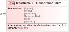 XSD Diagram of tenorName in schema fpml-fx-5-2_xsd (Financial products Markup Language (FpML®))