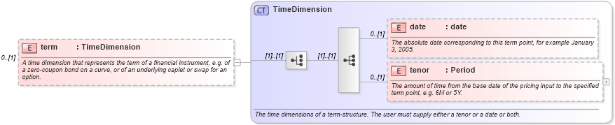 XSD Diagram of term in schema fpml-riskdef-5-2_xsd (Financial products Markup Language (FpML®))