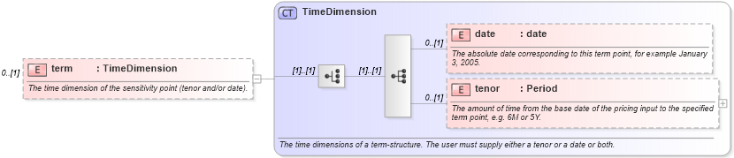 XSD Diagram of term in schema fpml-riskdef-5-2_xsd (Financial products Markup Language (FpML®))