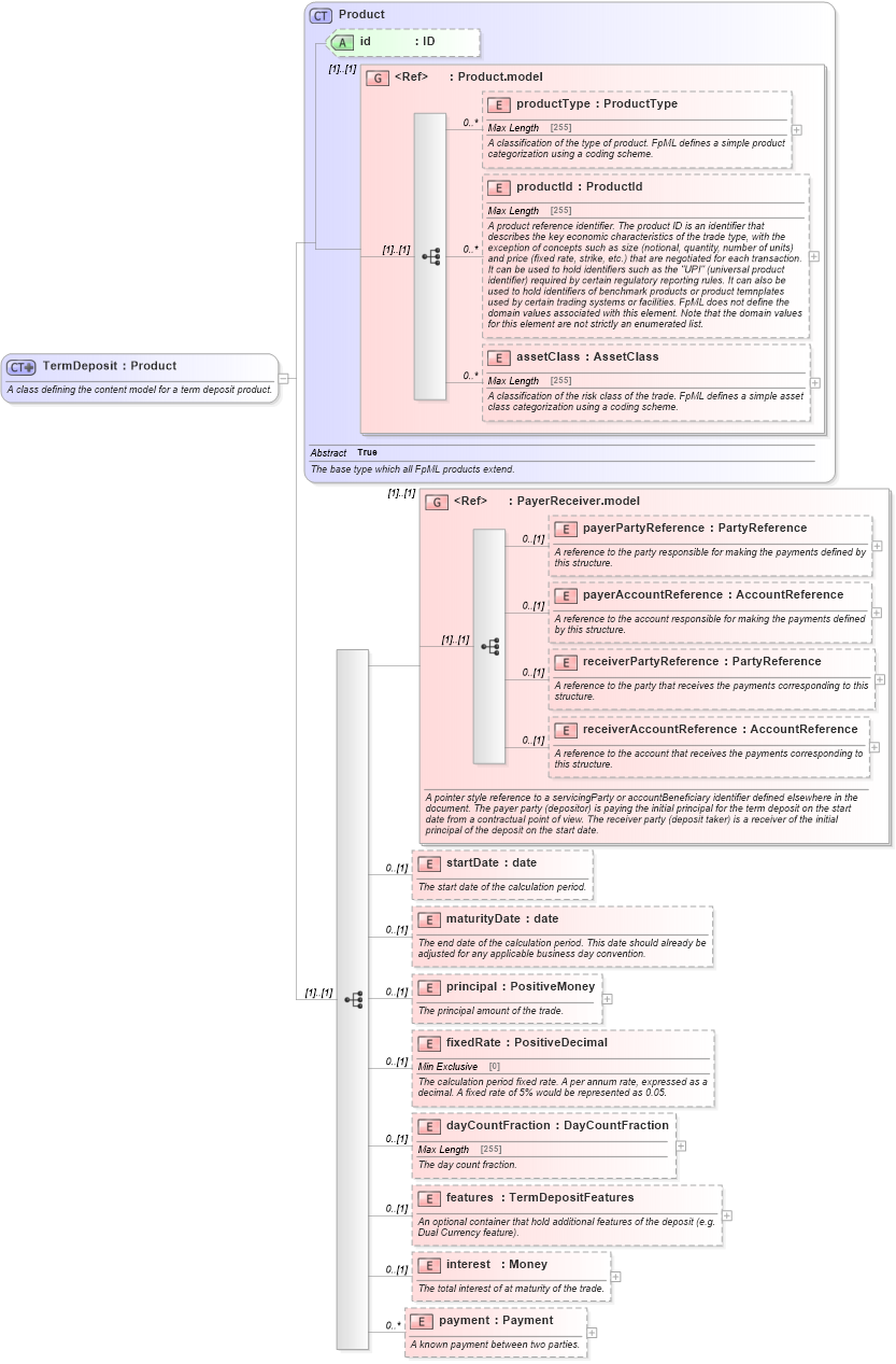 XSD Diagram of TermDeposit in schema fpml-fx-5-2_xsd (Financial products Markup Language (FpML®))
