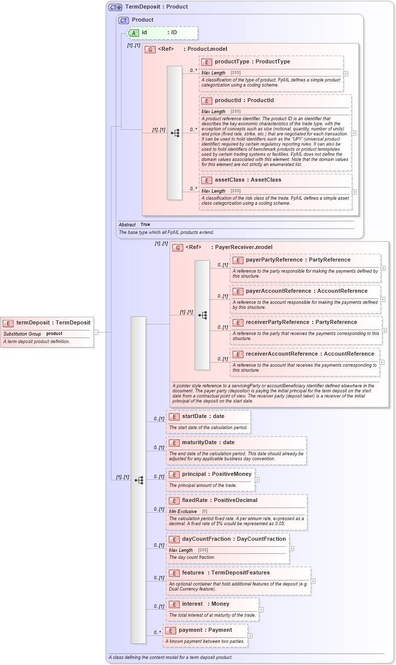 XSD Diagram of termDeposit in schema fpml-fx-5-2_xsd (Financial products Markup Language (FpML®))