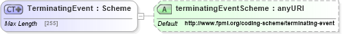 XSD Diagram of TerminatingEvent in schema fpml-business-events-5-2_xsd (Financial products Markup Language (FpML®))