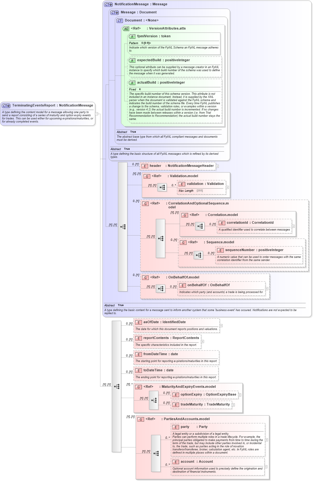 XSD Diagram of TerminatingEventsReport in schema fpml-reporting-5-2_xsd (Financial products Markup Language (FpML®))