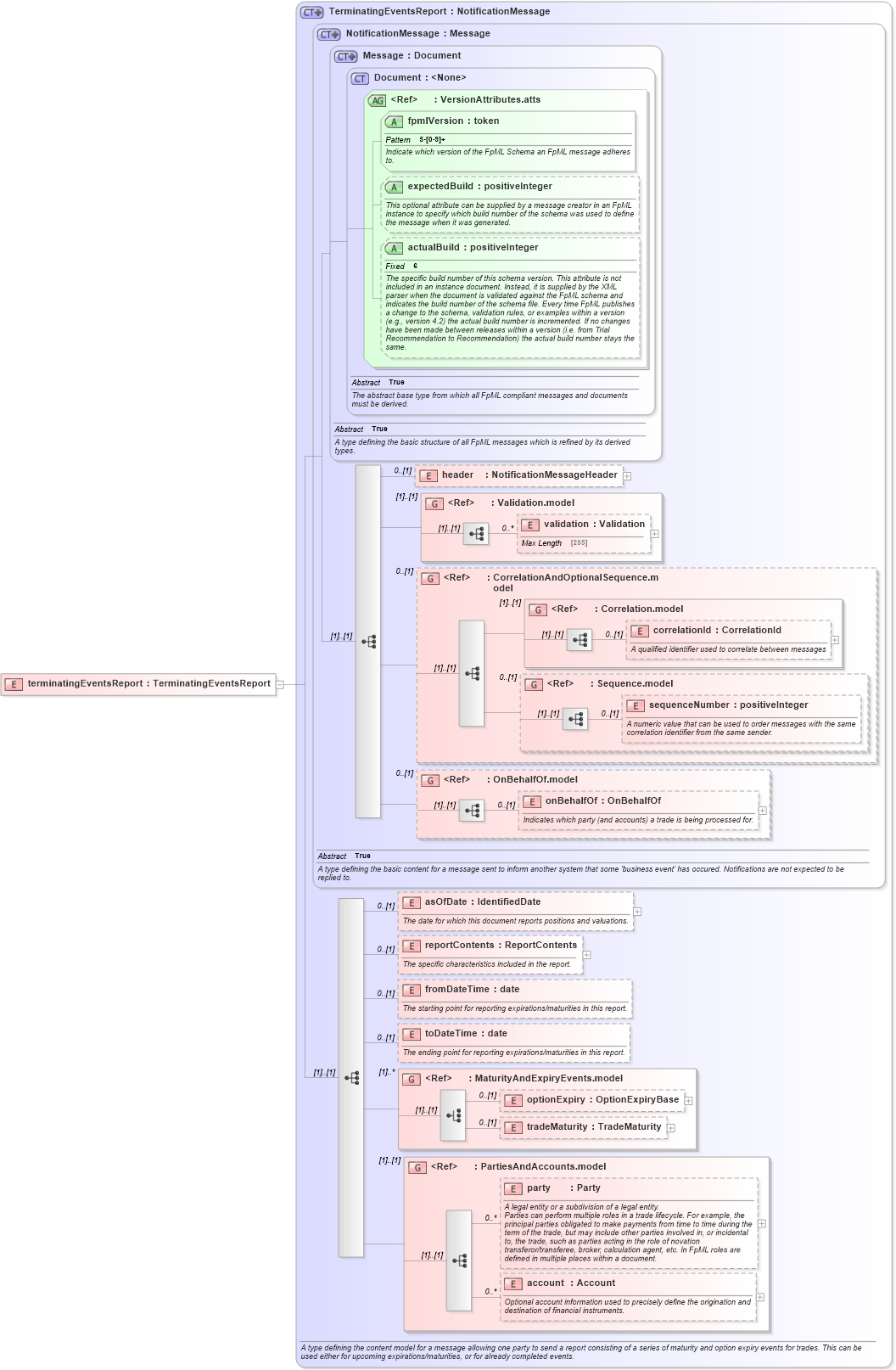 XSD Diagram of terminatingEventsReport in schema fpml-reporting-5-2_xsd (Financial products Markup Language (FpML®))