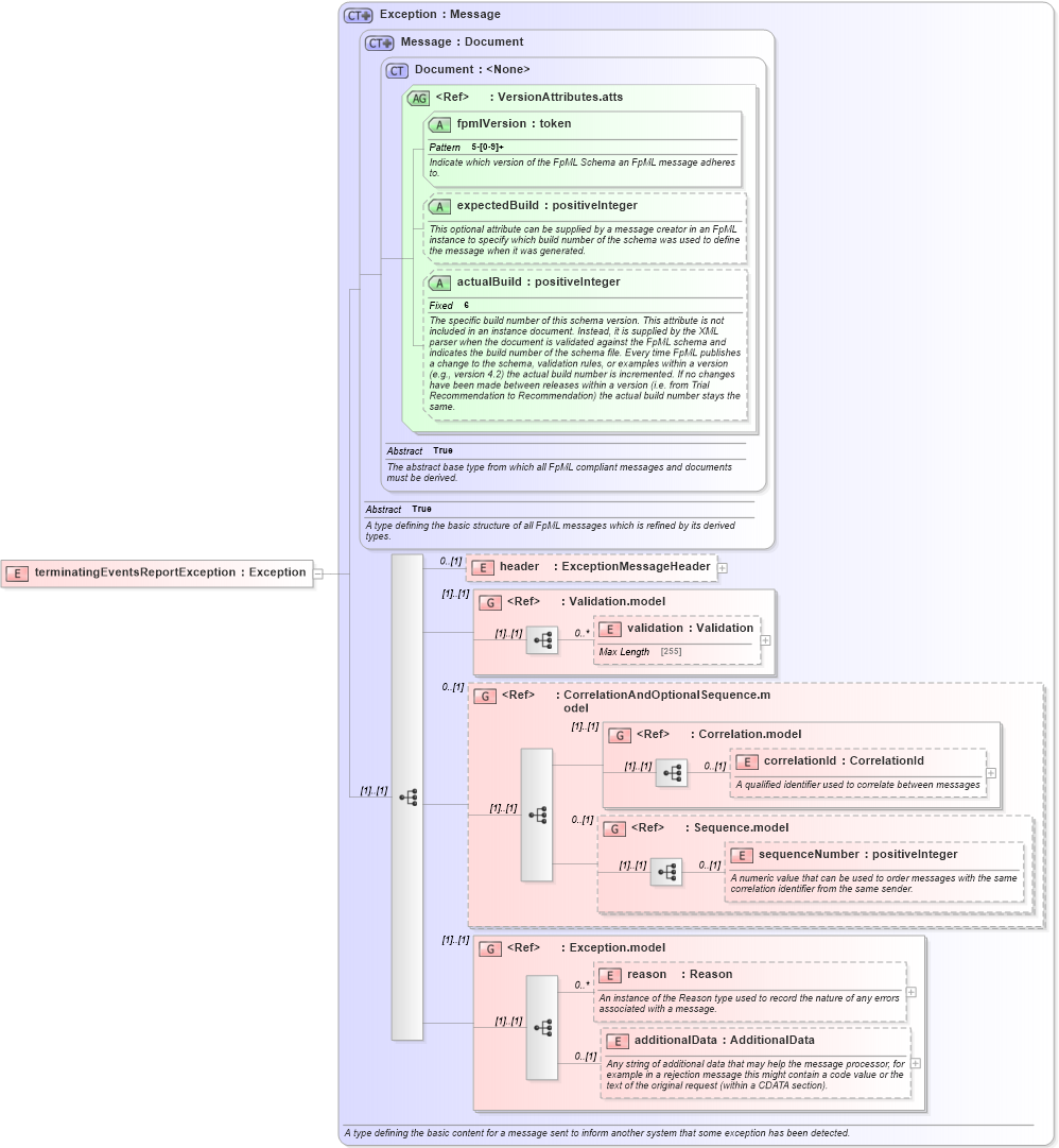 XSD Diagram of terminatingEventsReportException in schema fpml-reporting-5-2_xsd (Financial products Markup Language (FpML®))