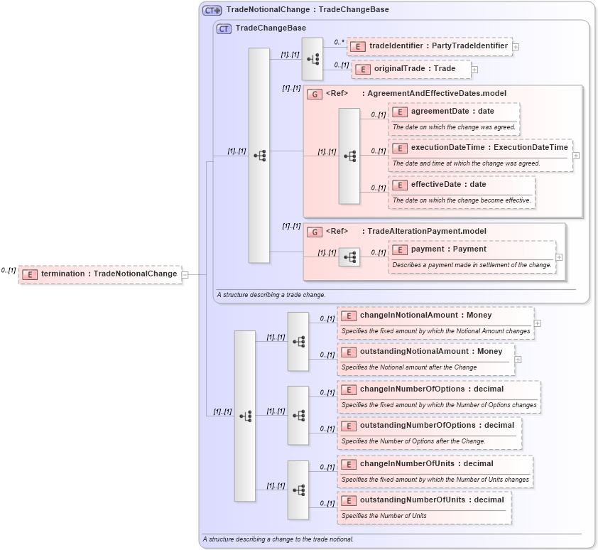 XSD Diagram of termination in schema fpml-business-events-5-2_xsd (Financial products Markup Language (FpML®))