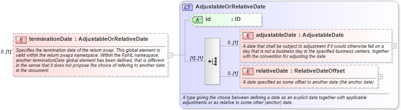 XSD Diagram of terminationDate in schema fpml-eq-shared-5-2_xsd (Financial products Markup Language (FpML®))