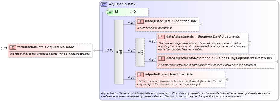 XSD Diagram of terminationDate in schema fpml-reconciliation-5-2_xsd (Financial products Markup Language (FpML®))