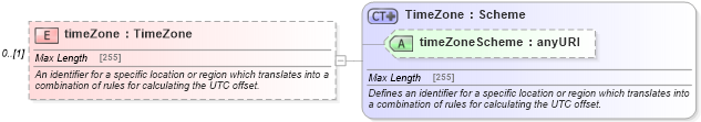 XSD Diagram of timeZone in schema fpml-asset-5-2_xsd (Financial products Markup Language (FpML®))