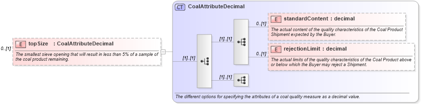 XSD Diagram of topSize in schema fpml-com-5-2_xsd (Financial products Markup Language (FpML®))