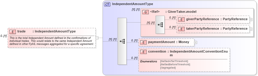 XSD Diagram of trade in schema fpml-collateral-processes-5-2_xsd (Financial products Markup Language (FpML®))