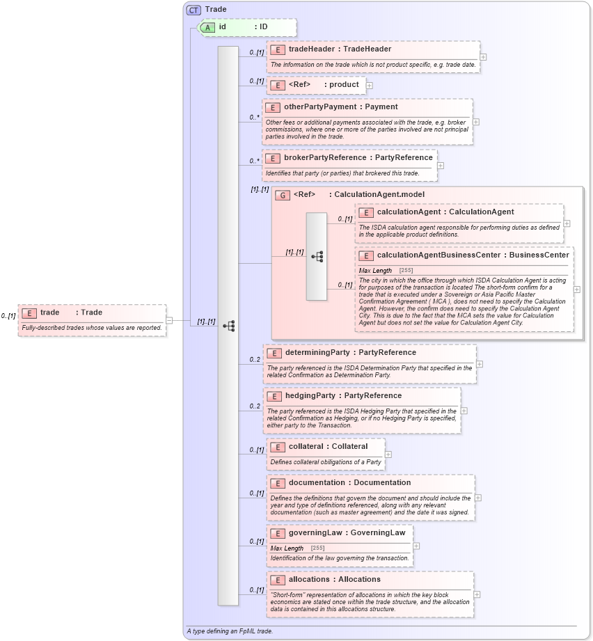 XSD Diagram of trade in schema fpml-reporting-5-2_xsd (Financial products Markup Language (FpML®))