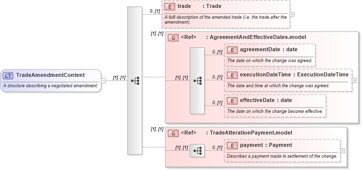 XSD Diagram of TradeAmendmentContent in schema fpml-business-events-5-2_xsd (Financial products Markup Language (FpML®))