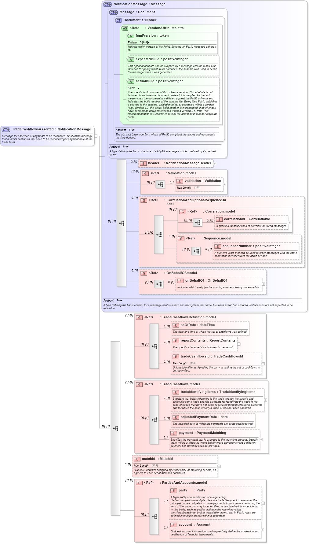 XSD Diagram of TradeCashflowsAsserted in schema fpml-reconciliation-5-2_xsd (Financial products Markup Language (FpML®))