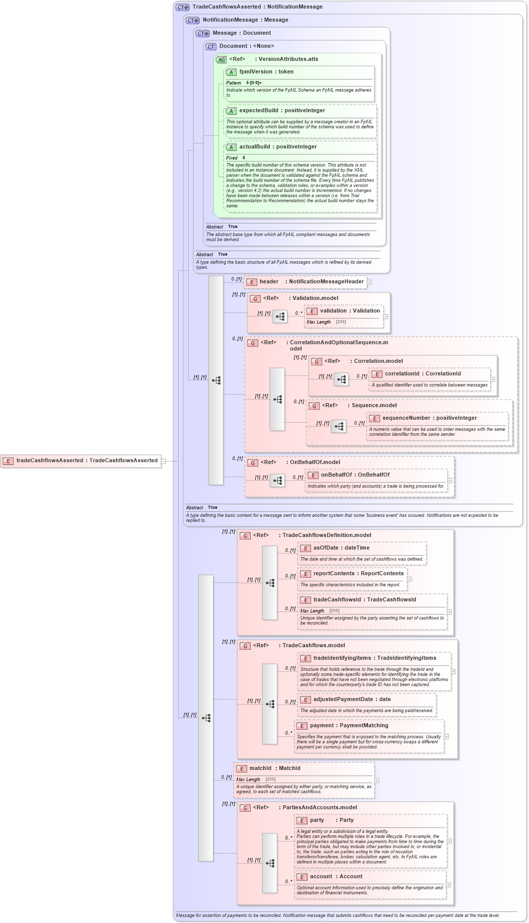 XSD Diagram of tradeCashflowsAsserted in schema fpml-reconciliation-5-2_xsd (Financial products Markup Language (FpML®))