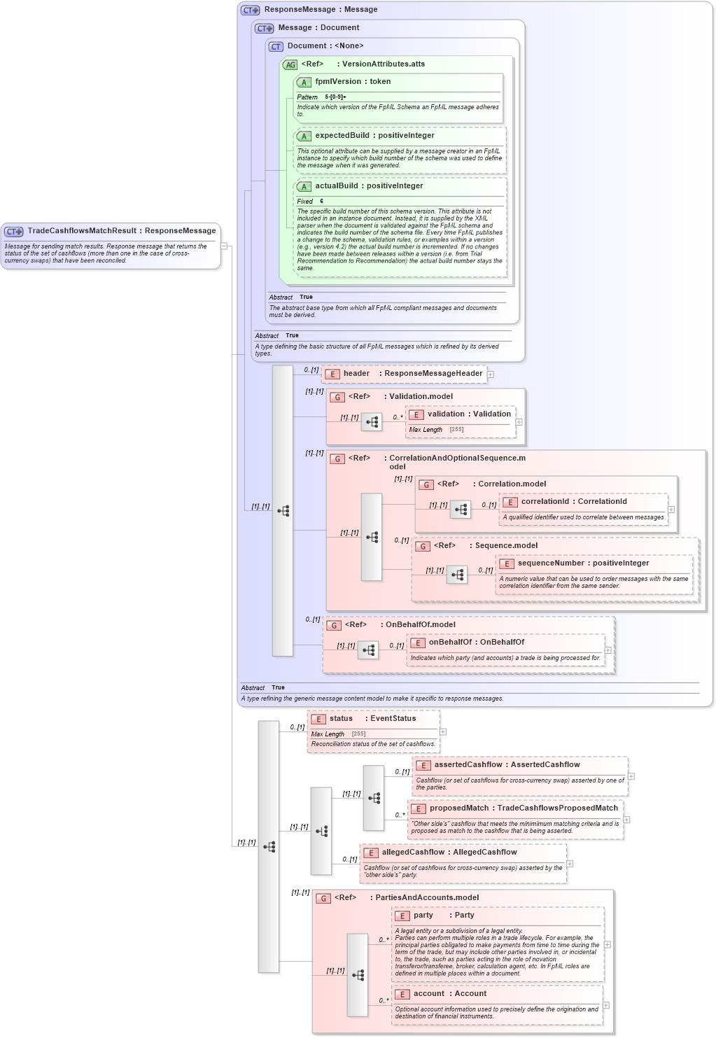 XSD Diagram of TradeCashflowsMatchResult in schema fpml-reconciliation-5-2_xsd (Financial products Markup Language (FpML®))