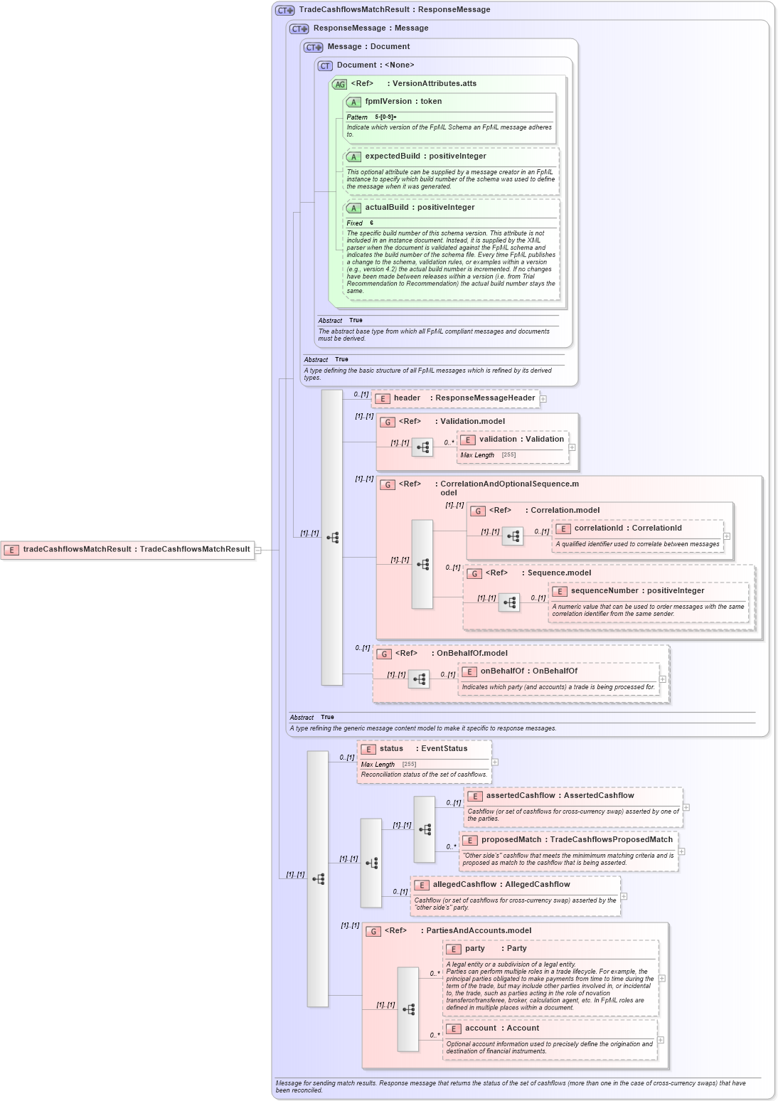 XSD Diagram of tradeCashflowsMatchResult in schema fpml-reconciliation-5-2_xsd (Financial products Markup Language (FpML®))