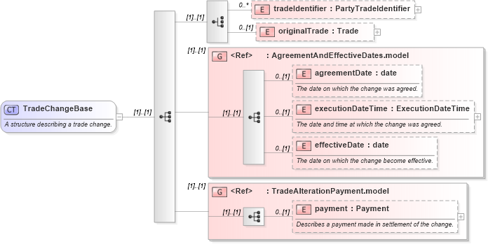 XSD Diagram of TradeChangeBase in schema fpml-business-events-5-2_xsd (Financial products Markup Language (FpML®))