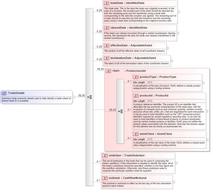 XSD Diagram of TradeDetails in schema fpml-reconciliation-5-2_xsd (Financial products Markup Language (FpML®))