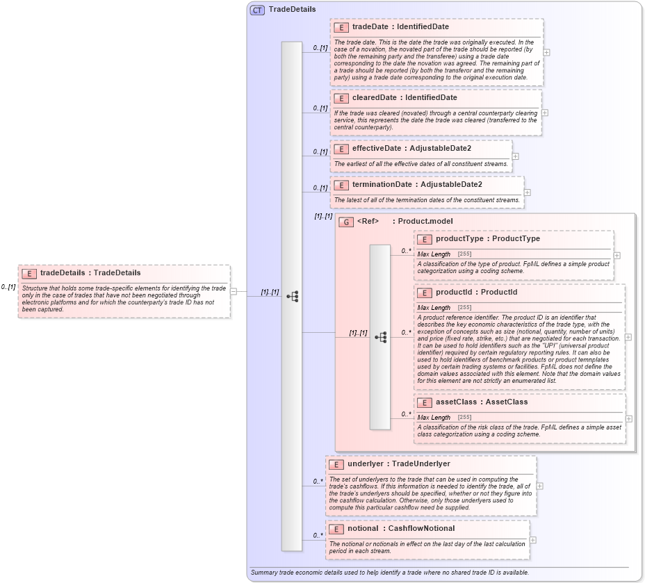 XSD Diagram of tradeDetails in schema fpml-reconciliation-5-2_xsd (Financial products Markup Language (FpML®))