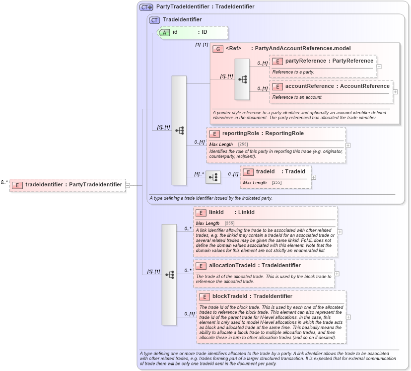 XSD Diagram of tradeIdentifier in schema fpml-business-events-5-2_xsd (Financial products Markup Language (FpML®))