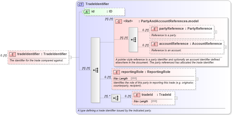 XSD Diagram of tradeIdentifier in schema fpml-doc-5-2_xsd (Financial products Markup Language (FpML®))