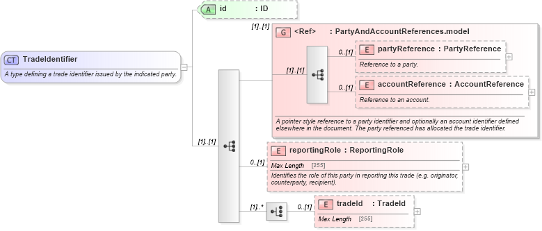 XSD Diagram of TradeIdentifier in schema fpml-doc-5-2_xsd (Financial products Markup Language (FpML®))