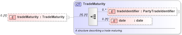 XSD Diagram of tradeMaturity in schema fpml-business-events-5-2_xsd (Financial products Markup Language (FpML®))
