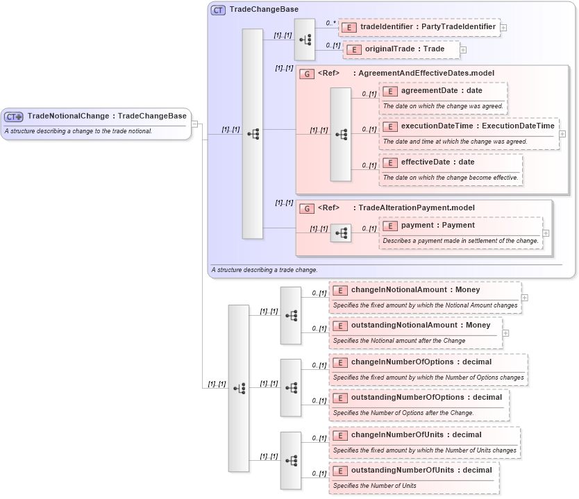XSD Diagram of TradeNotionalChange in schema fpml-business-events-5-2_xsd (Financial products Markup Language (FpML®))