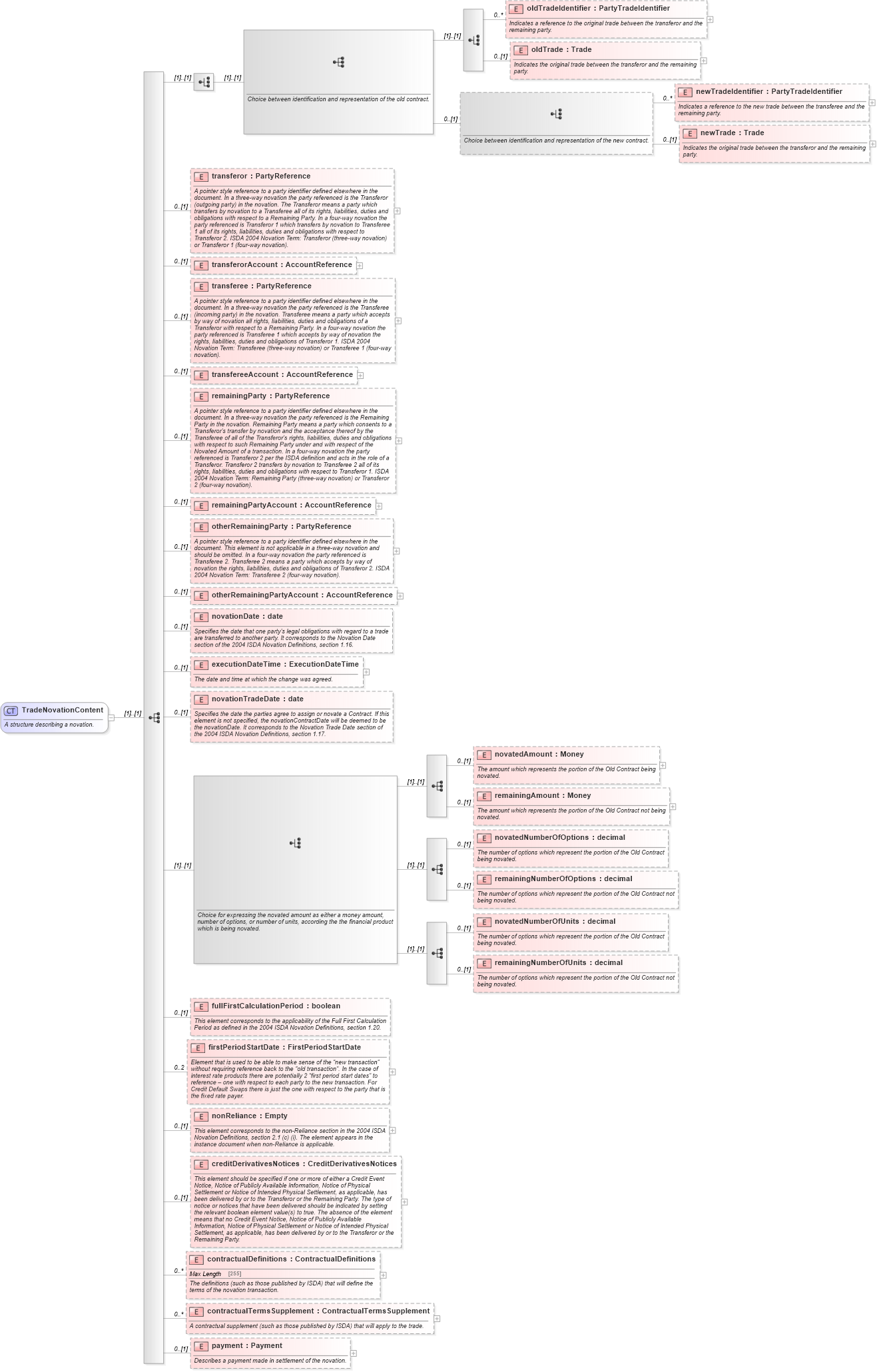 XSD Diagram of TradeNovationContent in schema fpml-business-events-5-2_xsd (Financial products Markup Language (FpML®))