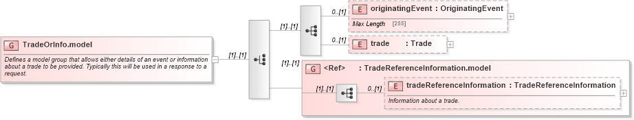 XSD Diagram of TradeOrInfo.model in schema fpml-business-events-5-2_xsd (Financial products Markup Language (FpML®))