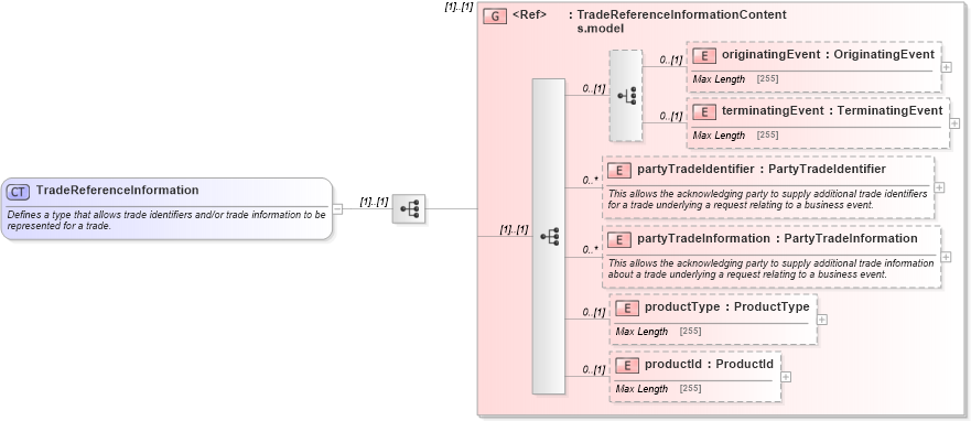 XSD Diagram of TradeReferenceInformation in schema fpml-business-events-5-2_xsd (Financial products Markup Language (FpML®))
