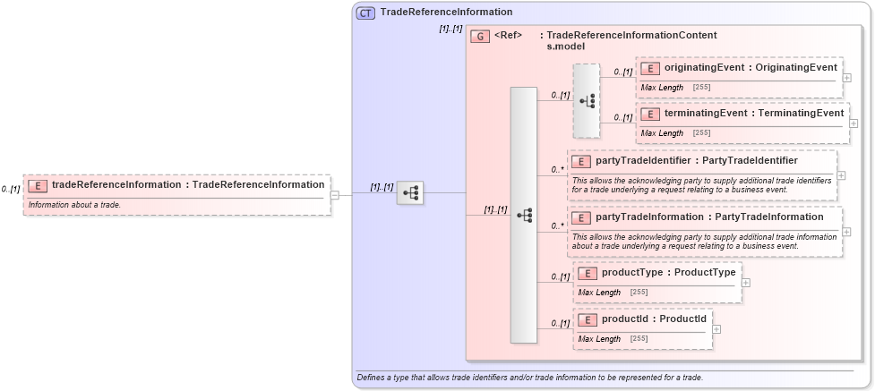 XSD Diagram of tradeReferenceInformation in schema fpml-business-events-5-2_xsd (Financial products Markup Language (FpML®))