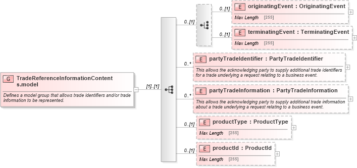 XSD Diagram of TradeReferenceInformationContents.model in schema fpml-business-events-5-2_xsd (Financial products Markup Language (FpML®))