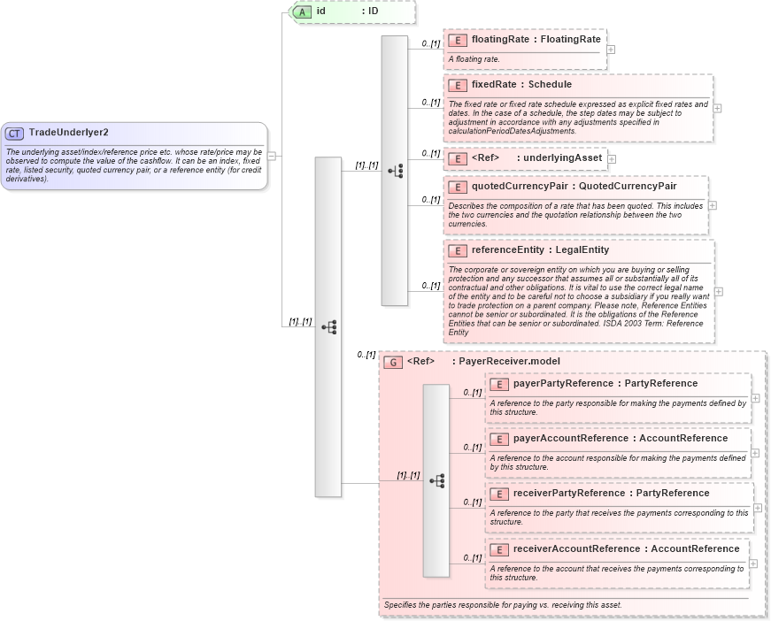 XSD Diagram of TradeUnderlyer2 in schema fpml-generic-5-2_xsd (Financial products Markup Language (FpML®))