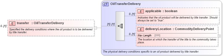 XSD Diagram of transfer in schema fpml-com-5-2_xsd (Financial products Markup Language (FpML®))