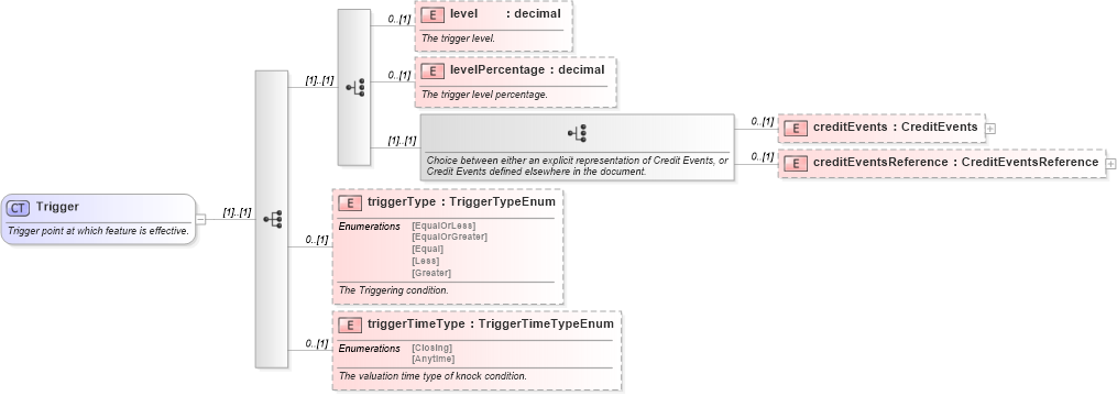 XSD Diagram of Trigger in schema fpml-option-shared-5-2_xsd (Financial products Markup Language (FpML®))