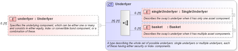 XSD Diagram of underlyer in schema fpml-eqd-5-2_xsd (Financial products Markup Language (FpML®))
