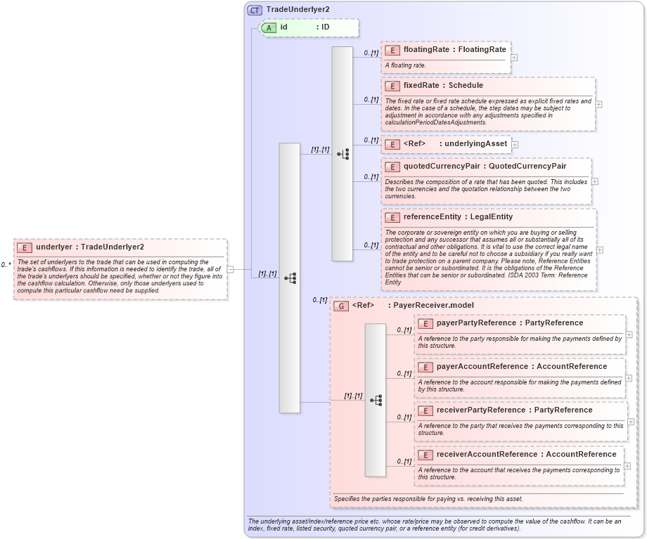 XSD Diagram of underlyer in schema fpml-generic-5-2_xsd (Financial products Markup Language (FpML®))