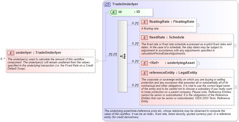XSD Diagram of underlyer in schema fpml-reconciliation-5-2_xsd (Financial products Markup Language (FpML®))