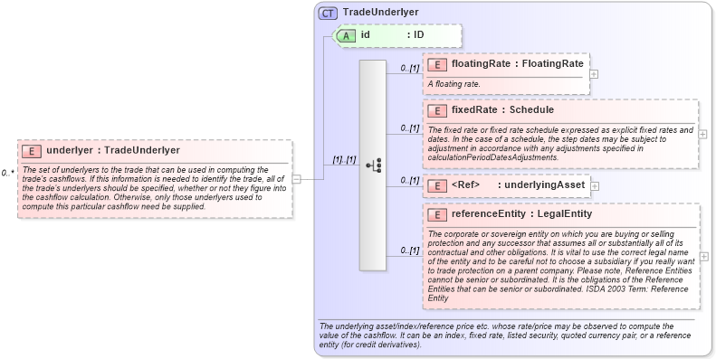 XSD Diagram of underlyer in schema fpml-reconciliation-5-2_xsd (Financial products Markup Language (FpML®))