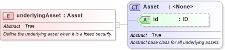 XSD Diagram of underlyingAsset in schema fpml-asset-5-2_xsd (Financial products Markup Language (FpML®))