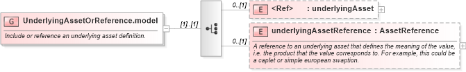 XSD Diagram of UnderlyingAssetOrReference.model in schema fpml-mktenv-5-2_xsd (Financial products Markup Language (FpML®))